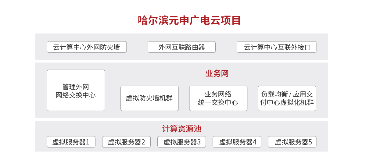 成功案例哈爾濱元申廣電云項(xiàng)目.png